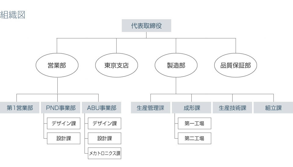 組織図