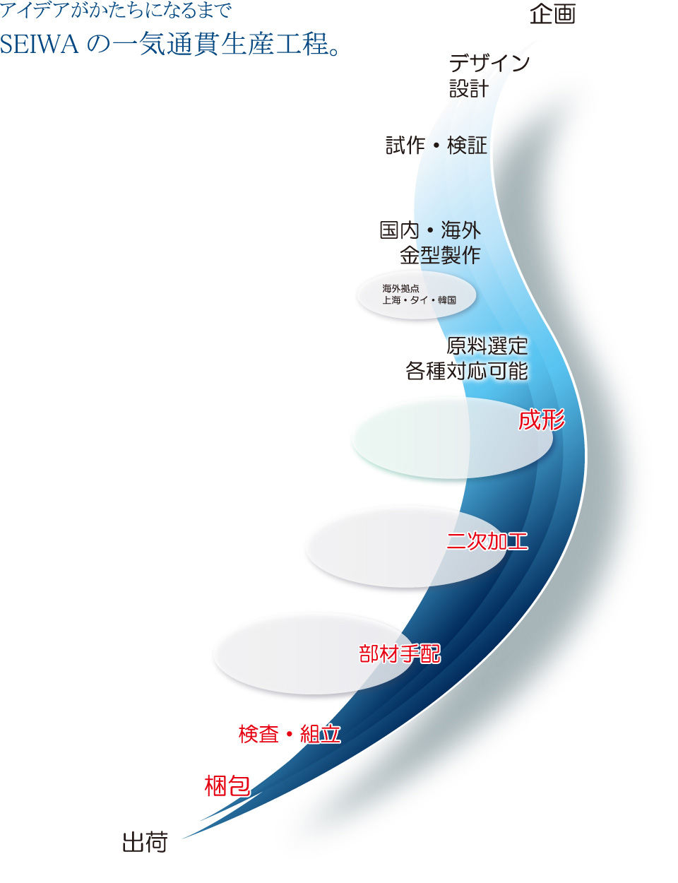 アイデアがかたちになるまで　SEIWAの一気通貫生産工程。